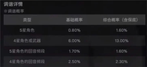 鸣潮抽卡有保底吗