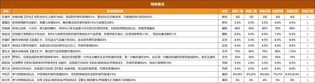 一篇攻略教你快速上手兽灵系统！